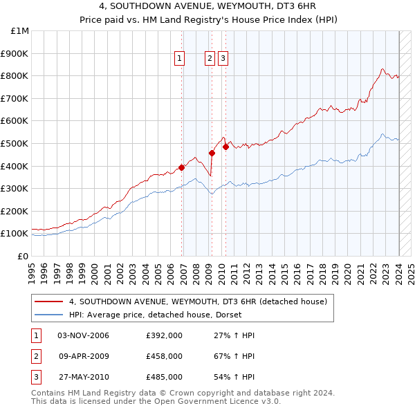 4, SOUTHDOWN AVENUE, WEYMOUTH, DT3 6HR: Price paid vs HM Land Registry's House Price Index