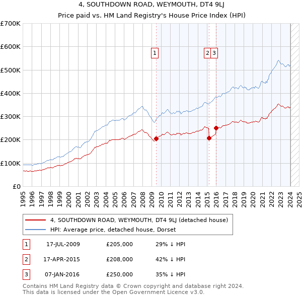 4, SOUTHDOWN ROAD, WEYMOUTH, DT4 9LJ: Price paid vs HM Land Registry's House Price Index