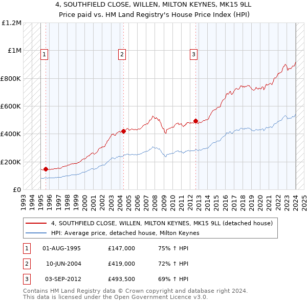 4, SOUTHFIELD CLOSE, WILLEN, MILTON KEYNES, MK15 9LL: Price paid vs HM Land Registry's House Price Index