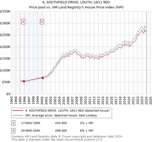 4, SOUTHFIELD DRIVE, LOUTH, LN11 9ED: Price paid vs HM Land Registry's House Price Index