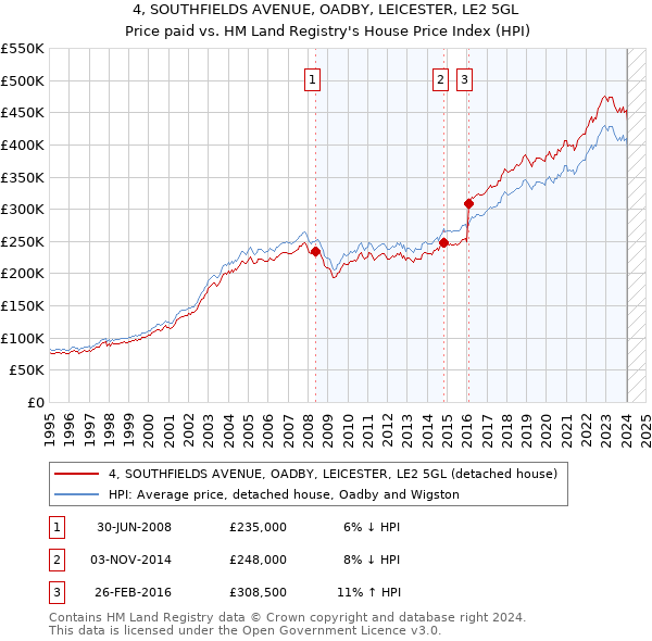 4, SOUTHFIELDS AVENUE, OADBY, LEICESTER, LE2 5GL: Price paid vs HM Land Registry's House Price Index