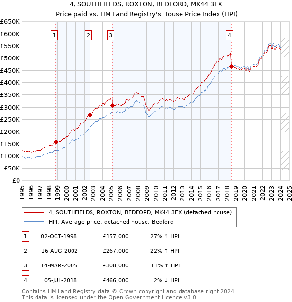 4, SOUTHFIELDS, ROXTON, BEDFORD, MK44 3EX: Price paid vs HM Land Registry's House Price Index