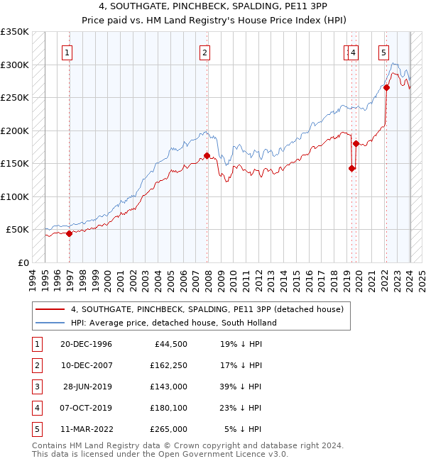 4, SOUTHGATE, PINCHBECK, SPALDING, PE11 3PP: Price paid vs HM Land Registry's House Price Index