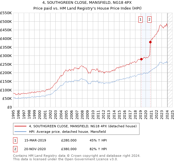 4, SOUTHGREEN CLOSE, MANSFIELD, NG18 4PX: Price paid vs HM Land Registry's House Price Index
