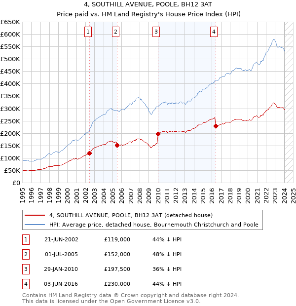 4, SOUTHILL AVENUE, POOLE, BH12 3AT: Price paid vs HM Land Registry's House Price Index