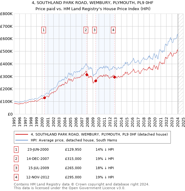4, SOUTHLAND PARK ROAD, WEMBURY, PLYMOUTH, PL9 0HF: Price paid vs HM Land Registry's House Price Index