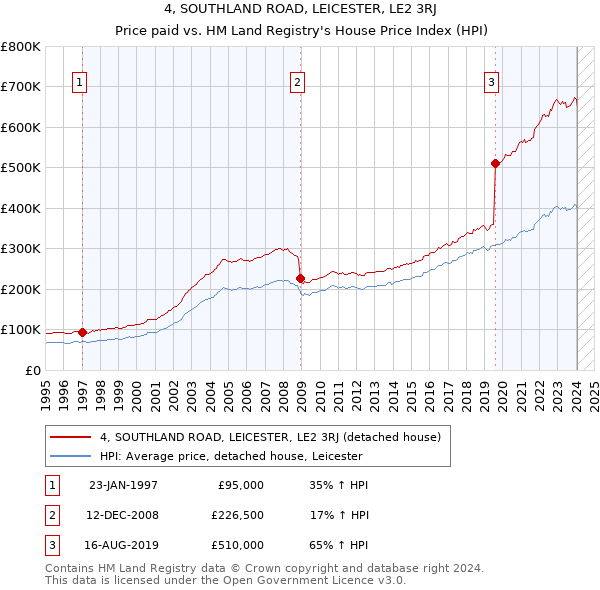 4, SOUTHLAND ROAD, LEICESTER, LE2 3RJ: Price paid vs HM Land Registry's House Price Index