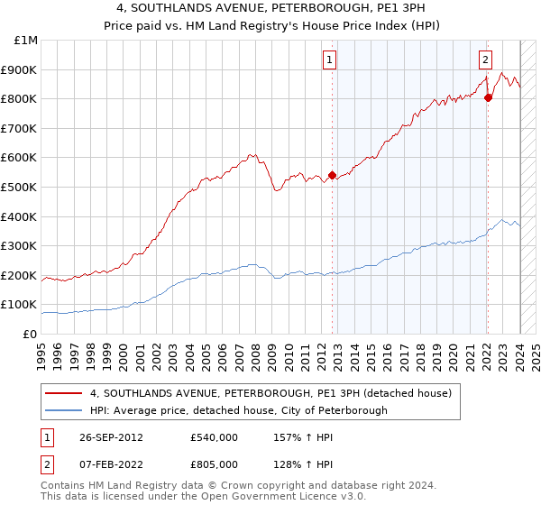 4, SOUTHLANDS AVENUE, PETERBOROUGH, PE1 3PH: Price paid vs HM Land Registry's House Price Index