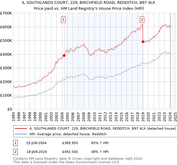 4, SOUTHLANDS COURT, 229, BIRCHFIELD ROAD, REDDITCH, B97 4LX: Price paid vs HM Land Registry's House Price Index