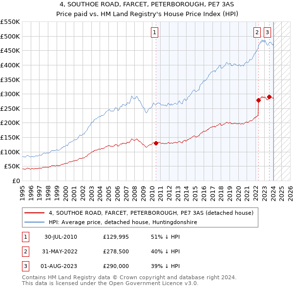 4, SOUTHOE ROAD, FARCET, PETERBOROUGH, PE7 3AS: Price paid vs HM Land Registry's House Price Index