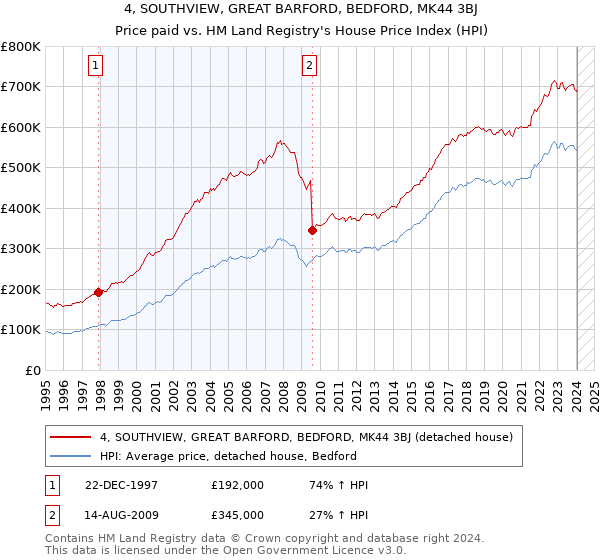 4, SOUTHVIEW, GREAT BARFORD, BEDFORD, MK44 3BJ: Price paid vs HM Land Registry's House Price Index