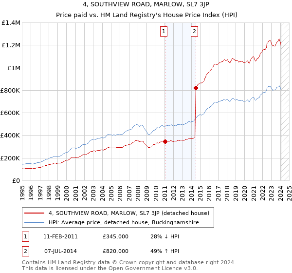 4, SOUTHVIEW ROAD, MARLOW, SL7 3JP: Price paid vs HM Land Registry's House Price Index