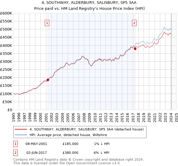4, SOUTHWAY, ALDERBURY, SALISBURY, SP5 3AA: Price paid vs HM Land Registry's House Price Index