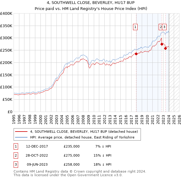 4, SOUTHWELL CLOSE, BEVERLEY, HU17 8UP: Price paid vs HM Land Registry's House Price Index