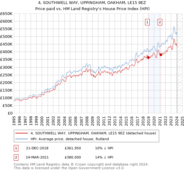 4, SOUTHWELL WAY, UPPINGHAM, OAKHAM, LE15 9EZ: Price paid vs HM Land Registry's House Price Index