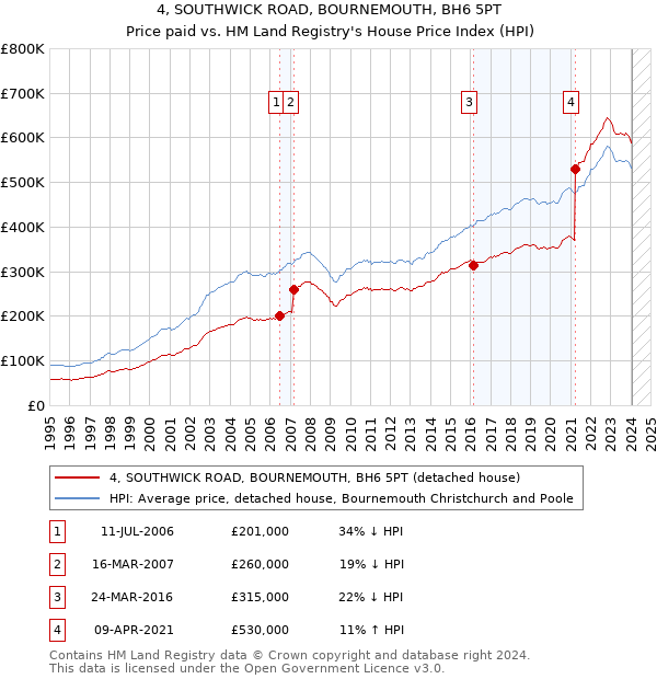 4, SOUTHWICK ROAD, BOURNEMOUTH, BH6 5PT: Price paid vs HM Land Registry's House Price Index