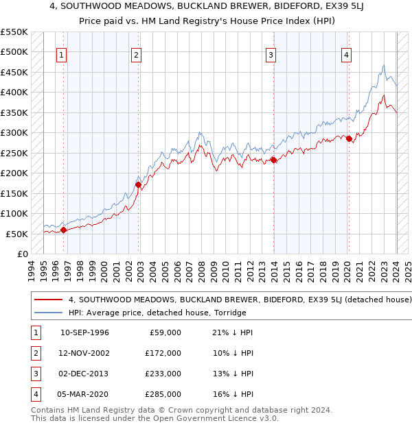 4, SOUTHWOOD MEADOWS, BUCKLAND BREWER, BIDEFORD, EX39 5LJ: Price paid vs HM Land Registry's House Price Index