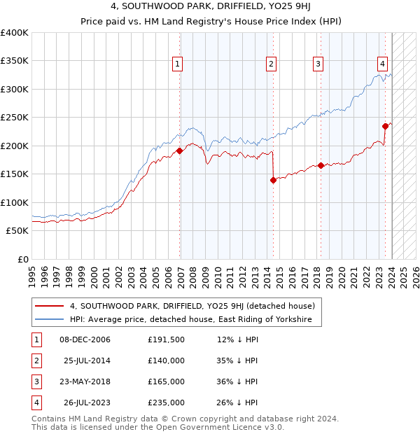 4, SOUTHWOOD PARK, DRIFFIELD, YO25 9HJ: Price paid vs HM Land Registry's House Price Index