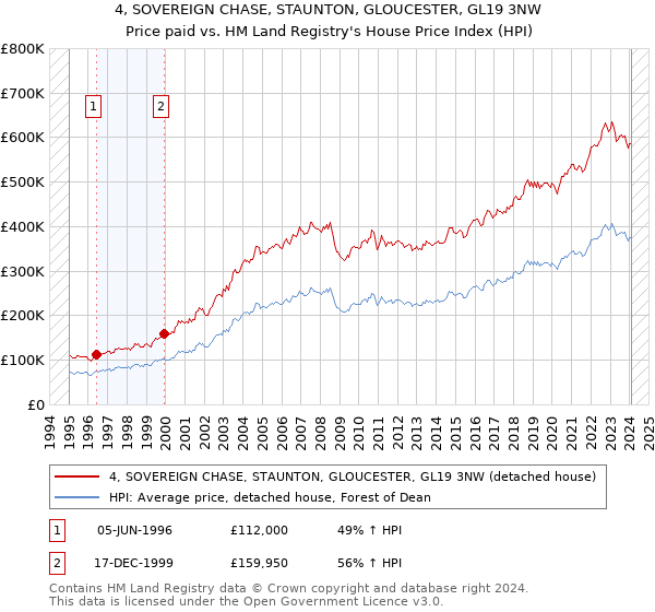 4, SOVEREIGN CHASE, STAUNTON, GLOUCESTER, GL19 3NW: Price paid vs HM Land Registry's House Price Index