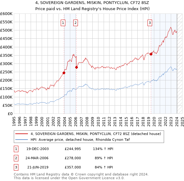 4, SOVEREIGN GARDENS, MISKIN, PONTYCLUN, CF72 8SZ: Price paid vs HM Land Registry's House Price Index