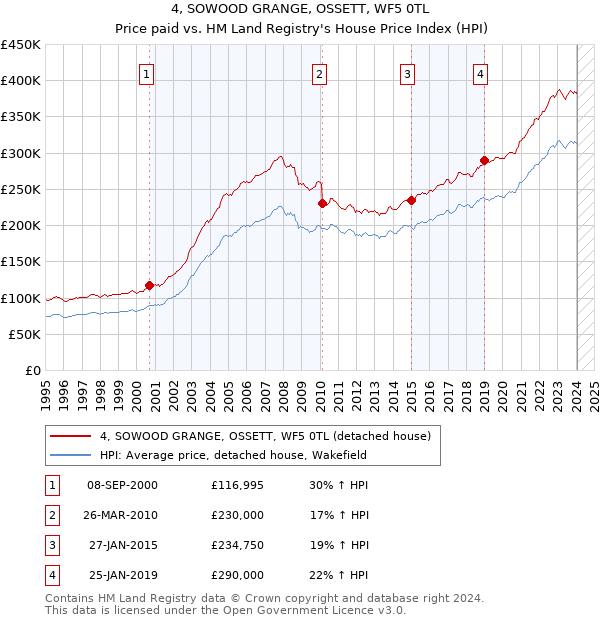 4, SOWOOD GRANGE, OSSETT, WF5 0TL: Price paid vs HM Land Registry's House Price Index