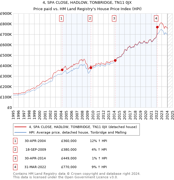4, SPA CLOSE, HADLOW, TONBRIDGE, TN11 0JX: Price paid vs HM Land Registry's House Price Index