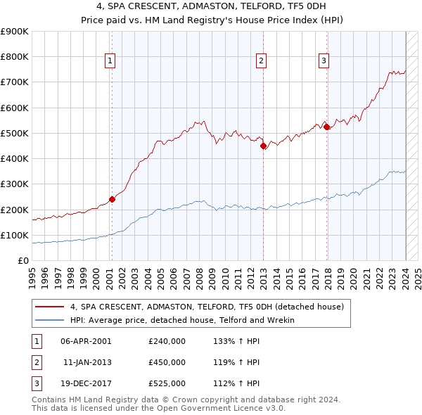 4, SPA CRESCENT, ADMASTON, TELFORD, TF5 0DH: Price paid vs HM Land Registry's House Price Index