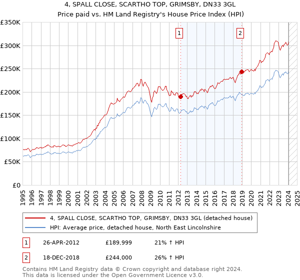 4, SPALL CLOSE, SCARTHO TOP, GRIMSBY, DN33 3GL: Price paid vs HM Land Registry's House Price Index