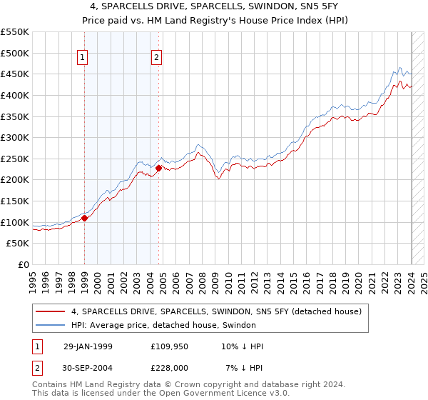 4, SPARCELLS DRIVE, SPARCELLS, SWINDON, SN5 5FY: Price paid vs HM Land Registry's House Price Index