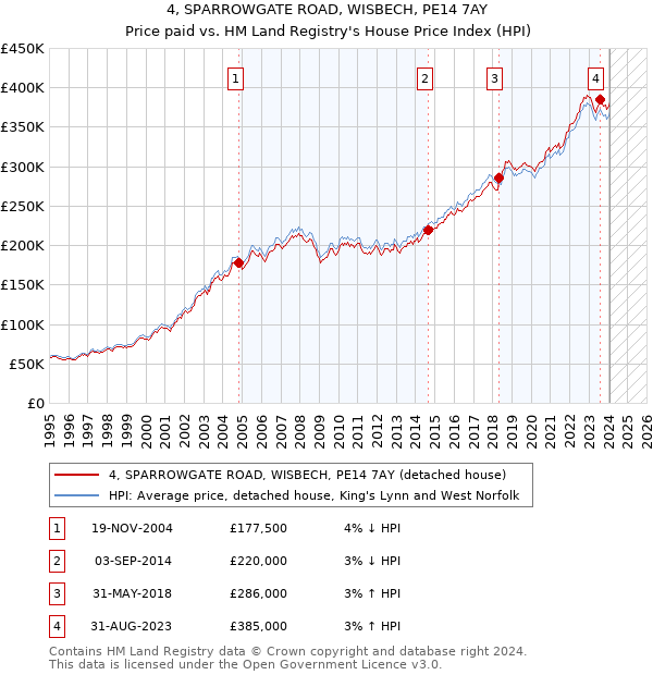 4, SPARROWGATE ROAD, WISBECH, PE14 7AY: Price paid vs HM Land Registry's House Price Index