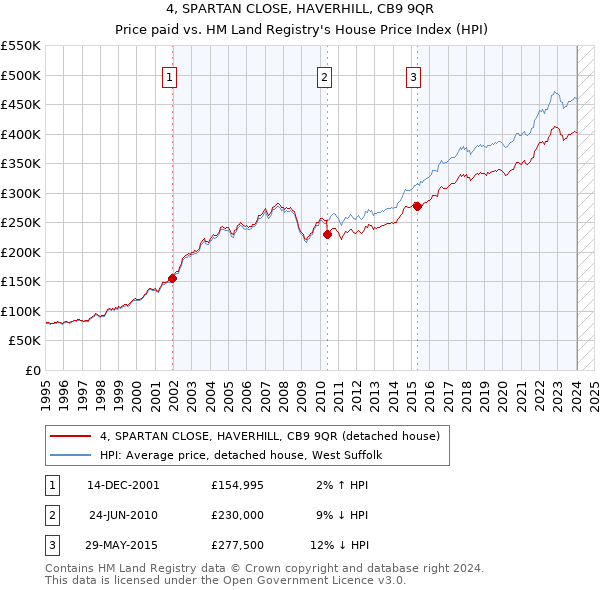 4, SPARTAN CLOSE, HAVERHILL, CB9 9QR: Price paid vs HM Land Registry's House Price Index