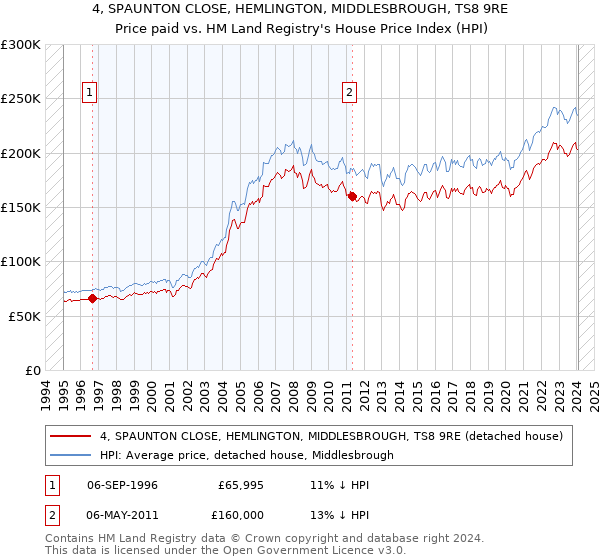 4, SPAUNTON CLOSE, HEMLINGTON, MIDDLESBROUGH, TS8 9RE: Price paid vs HM Land Registry's House Price Index