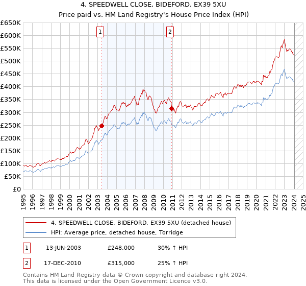 4, SPEEDWELL CLOSE, BIDEFORD, EX39 5XU: Price paid vs HM Land Registry's House Price Index