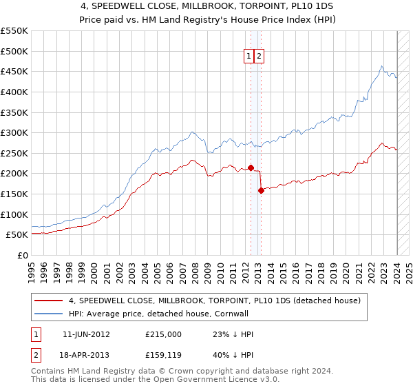 4, SPEEDWELL CLOSE, MILLBROOK, TORPOINT, PL10 1DS: Price paid vs HM Land Registry's House Price Index
