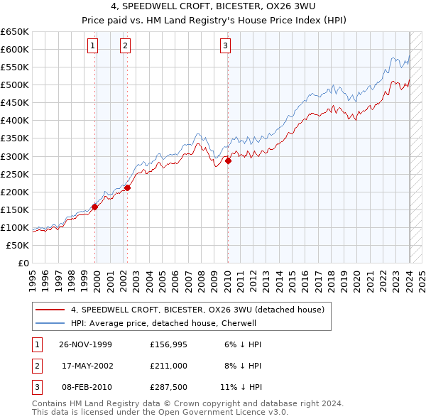 4, SPEEDWELL CROFT, BICESTER, OX26 3WU: Price paid vs HM Land Registry's House Price Index