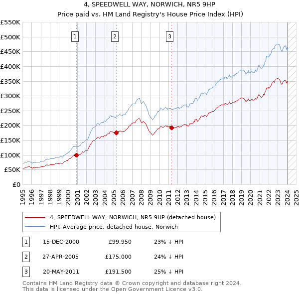 4, SPEEDWELL WAY, NORWICH, NR5 9HP: Price paid vs HM Land Registry's House Price Index