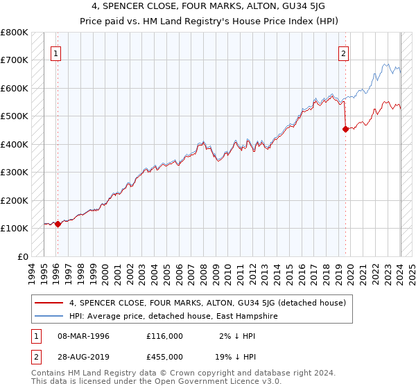 4, SPENCER CLOSE, FOUR MARKS, ALTON, GU34 5JG: Price paid vs HM Land Registry's House Price Index