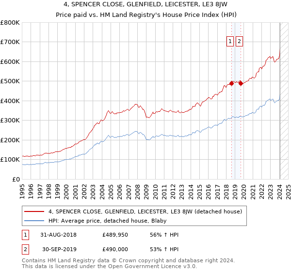 4, SPENCER CLOSE, GLENFIELD, LEICESTER, LE3 8JW: Price paid vs HM Land Registry's House Price Index