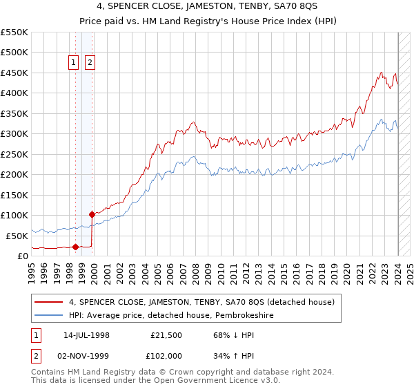 4, SPENCER CLOSE, JAMESTON, TENBY, SA70 8QS: Price paid vs HM Land Registry's House Price Index
