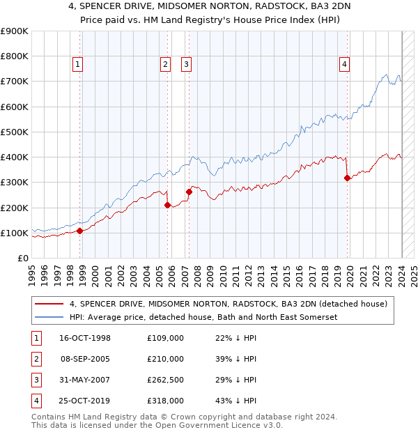 4, SPENCER DRIVE, MIDSOMER NORTON, RADSTOCK, BA3 2DN: Price paid vs HM Land Registry's House Price Index