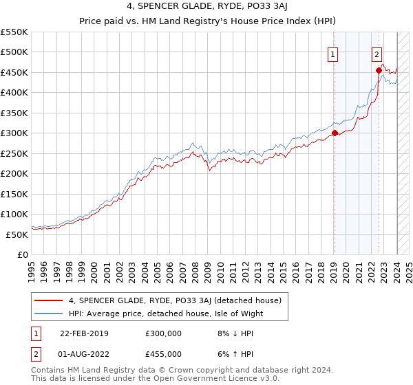 4, SPENCER GLADE, RYDE, PO33 3AJ: Price paid vs HM Land Registry's House Price Index