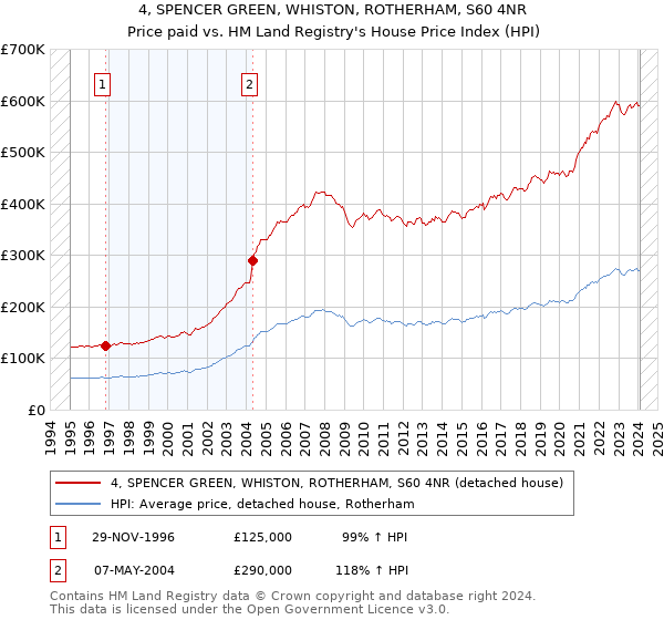 4, SPENCER GREEN, WHISTON, ROTHERHAM, S60 4NR: Price paid vs HM Land Registry's House Price Index