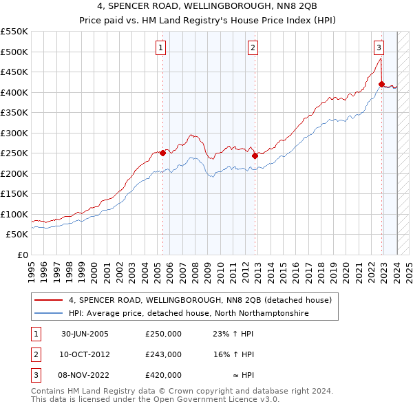 4, SPENCER ROAD, WELLINGBOROUGH, NN8 2QB: Price paid vs HM Land Registry's House Price Index