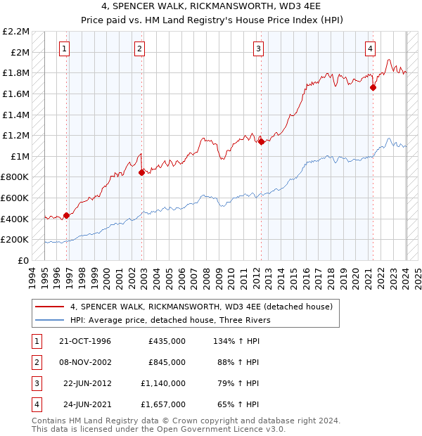 4, SPENCER WALK, RICKMANSWORTH, WD3 4EE: Price paid vs HM Land Registry's House Price Index