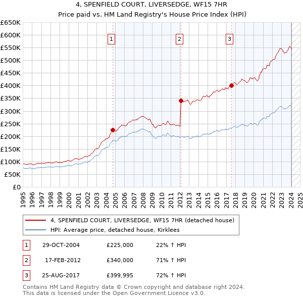 4, SPENFIELD COURT, LIVERSEDGE, WF15 7HR: Price paid vs HM Land Registry's House Price Index