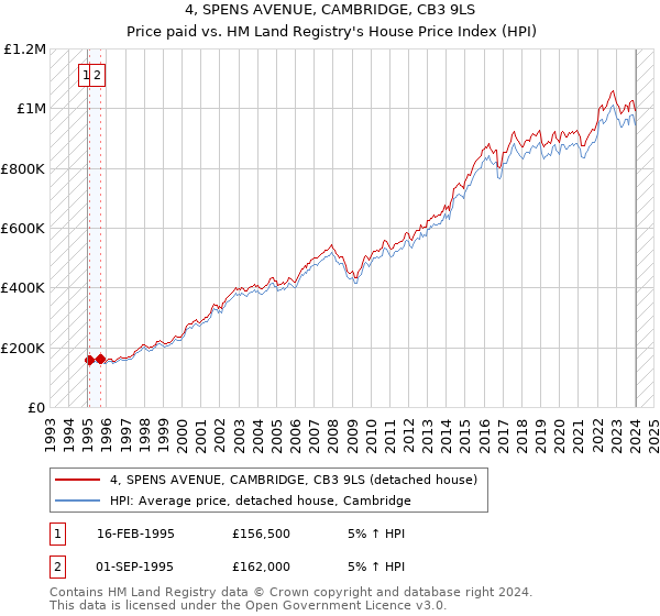 4, SPENS AVENUE, CAMBRIDGE, CB3 9LS: Price paid vs HM Land Registry's House Price Index