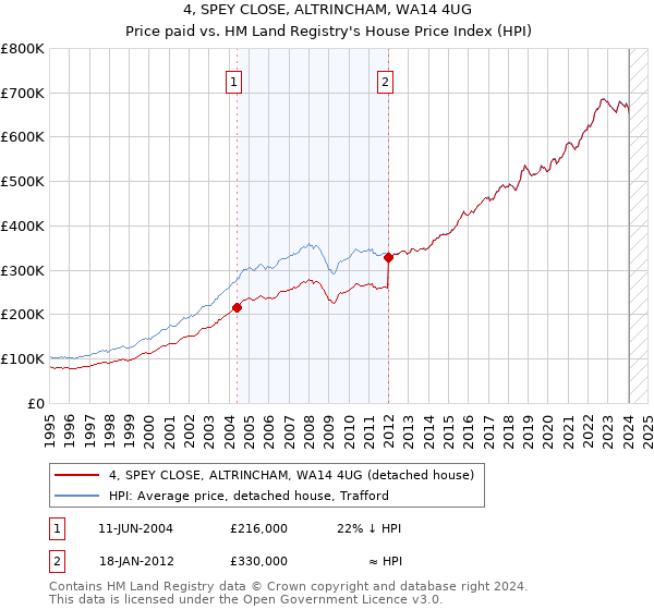 4, SPEY CLOSE, ALTRINCHAM, WA14 4UG: Price paid vs HM Land Registry's House Price Index