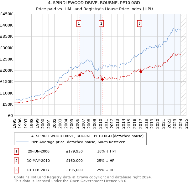 4, SPINDLEWOOD DRIVE, BOURNE, PE10 0GD: Price paid vs HM Land Registry's House Price Index