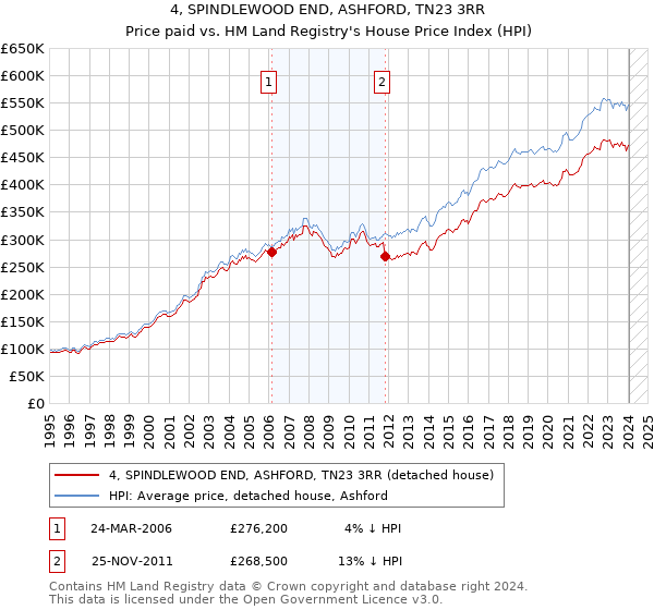 4, SPINDLEWOOD END, ASHFORD, TN23 3RR: Price paid vs HM Land Registry's House Price Index