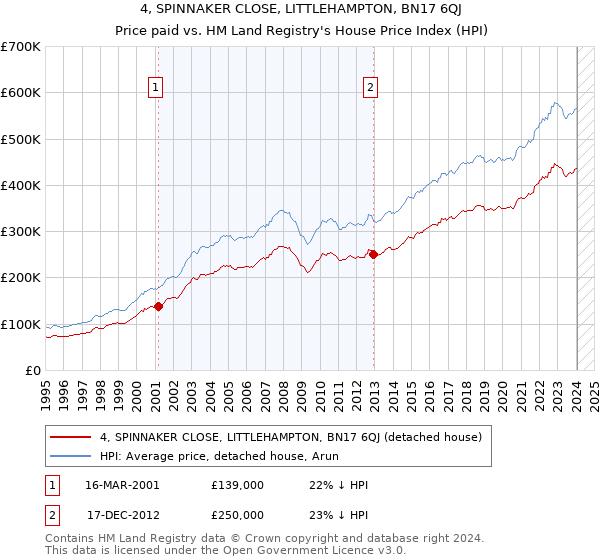 4, SPINNAKER CLOSE, LITTLEHAMPTON, BN17 6QJ: Price paid vs HM Land Registry's House Price Index